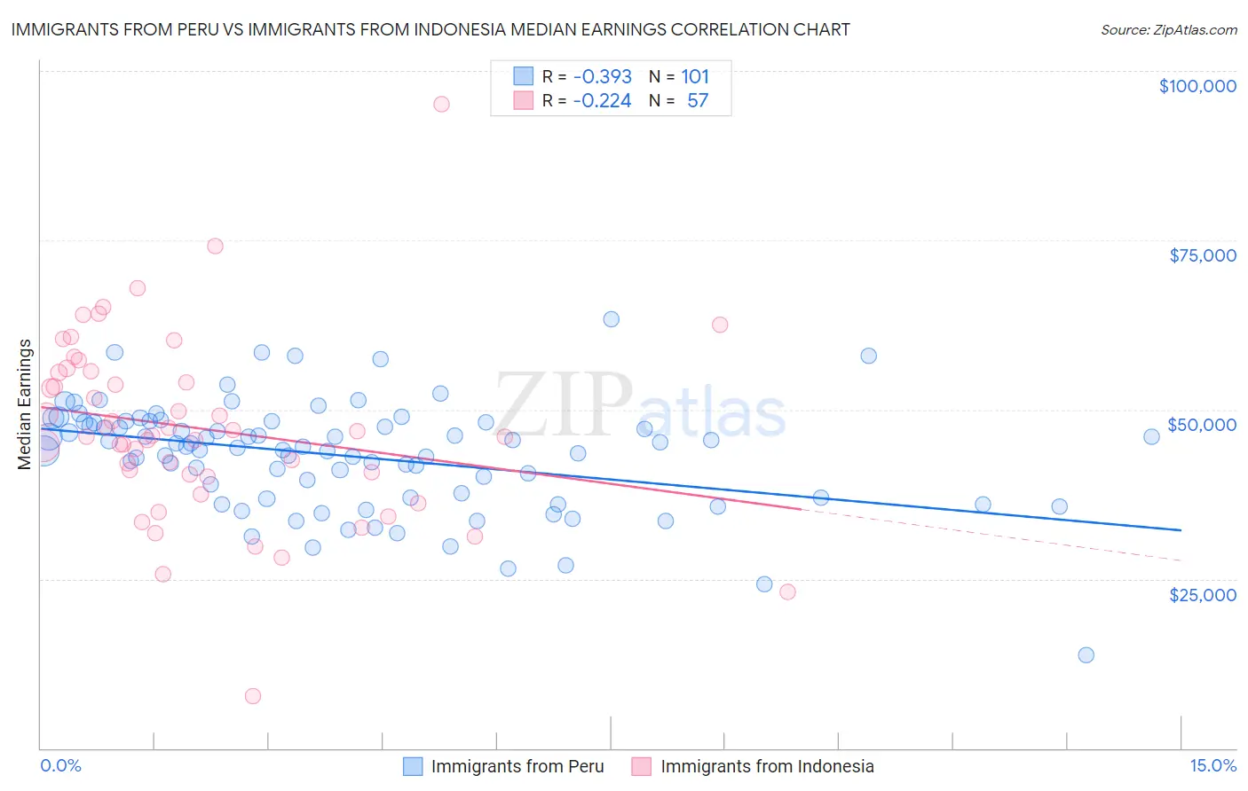 Immigrants from Peru vs Immigrants from Indonesia Median Earnings