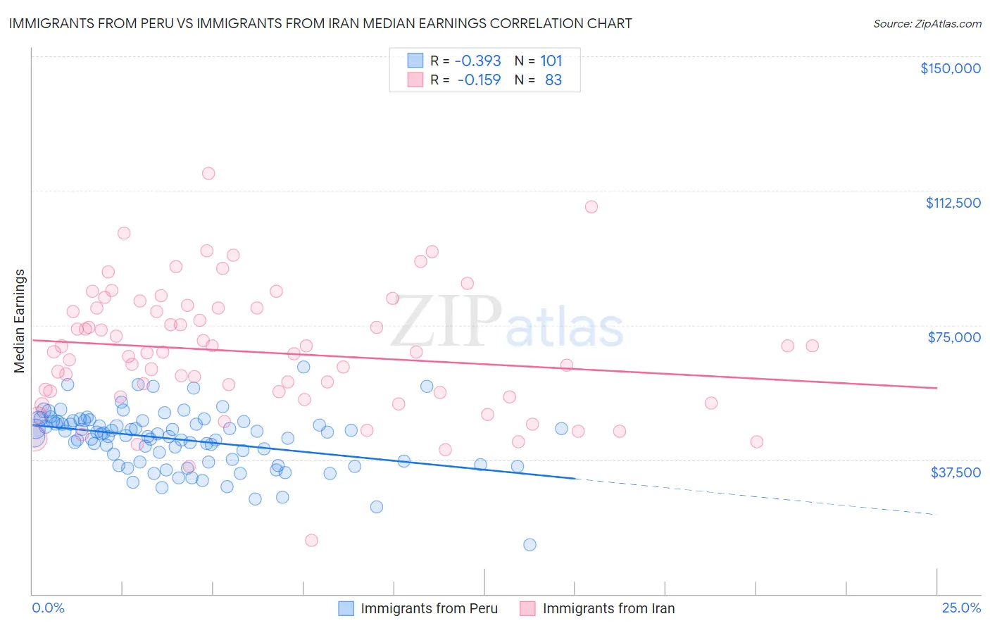Immigrants from Peru vs Immigrants from Iran Median Earnings