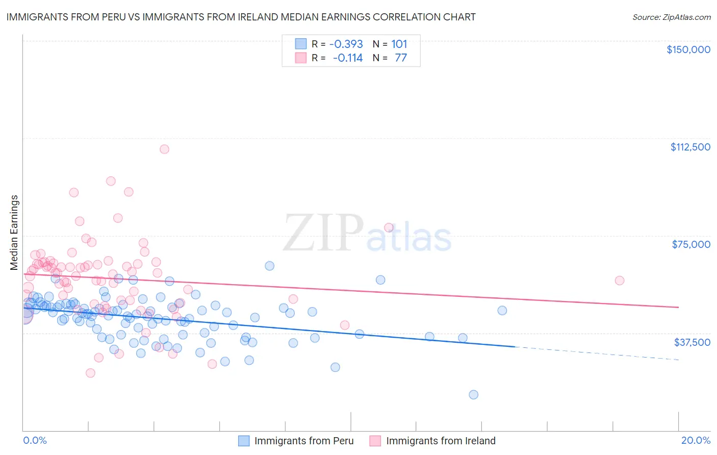 Immigrants from Peru vs Immigrants from Ireland Median Earnings