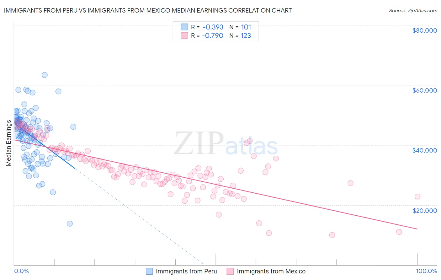 Immigrants from Peru vs Immigrants from Mexico Median Earnings