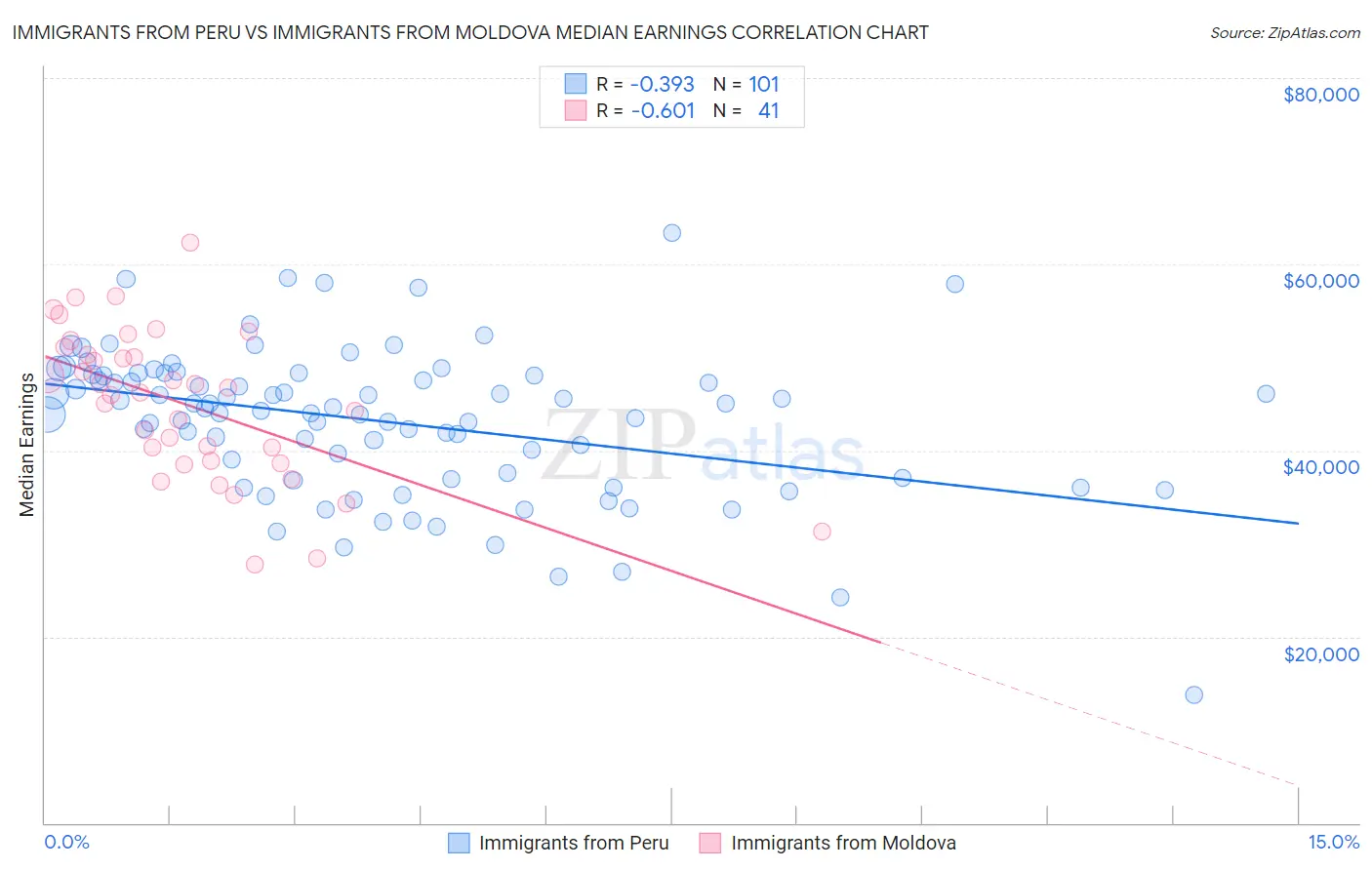 Immigrants from Peru vs Immigrants from Moldova Median Earnings