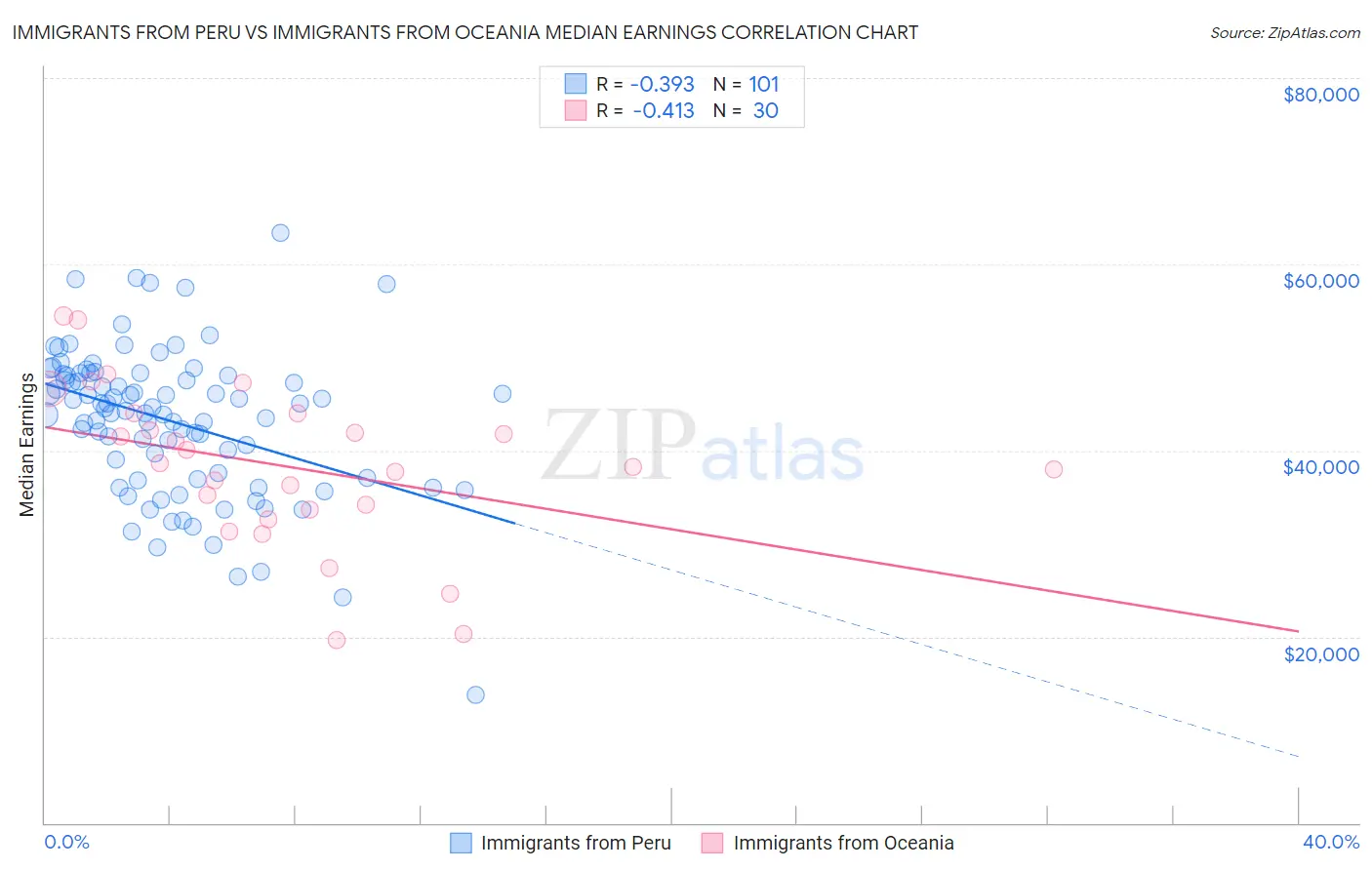 Immigrants from Peru vs Immigrants from Oceania Median Earnings