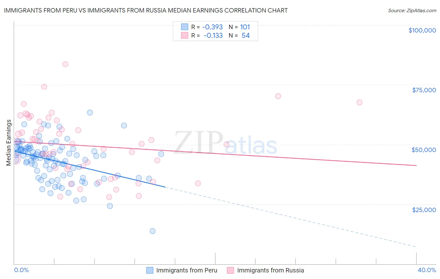 Immigrants from Peru vs Immigrants from Russia Median Earnings