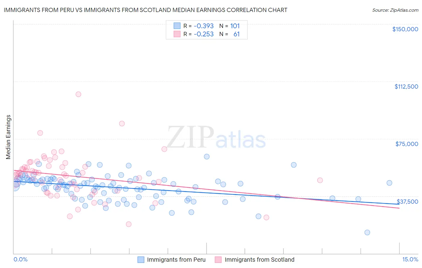 Immigrants from Peru vs Immigrants from Scotland Median Earnings
