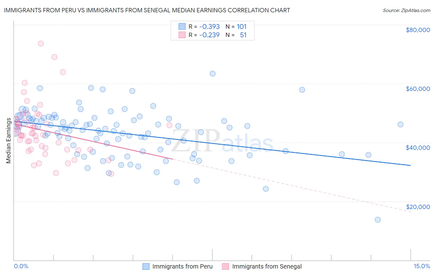 Immigrants from Peru vs Immigrants from Senegal Median Earnings