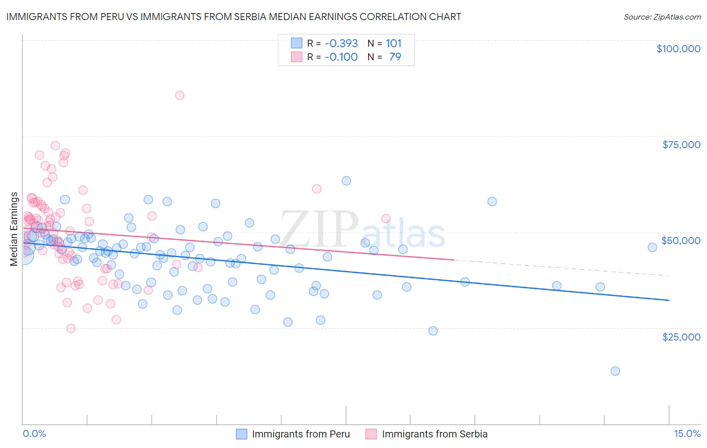 Immigrants from Peru vs Immigrants from Serbia Median Earnings