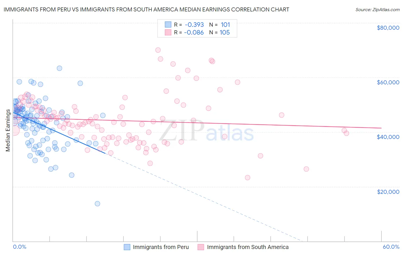 Immigrants from Peru vs Immigrants from South America Median Earnings