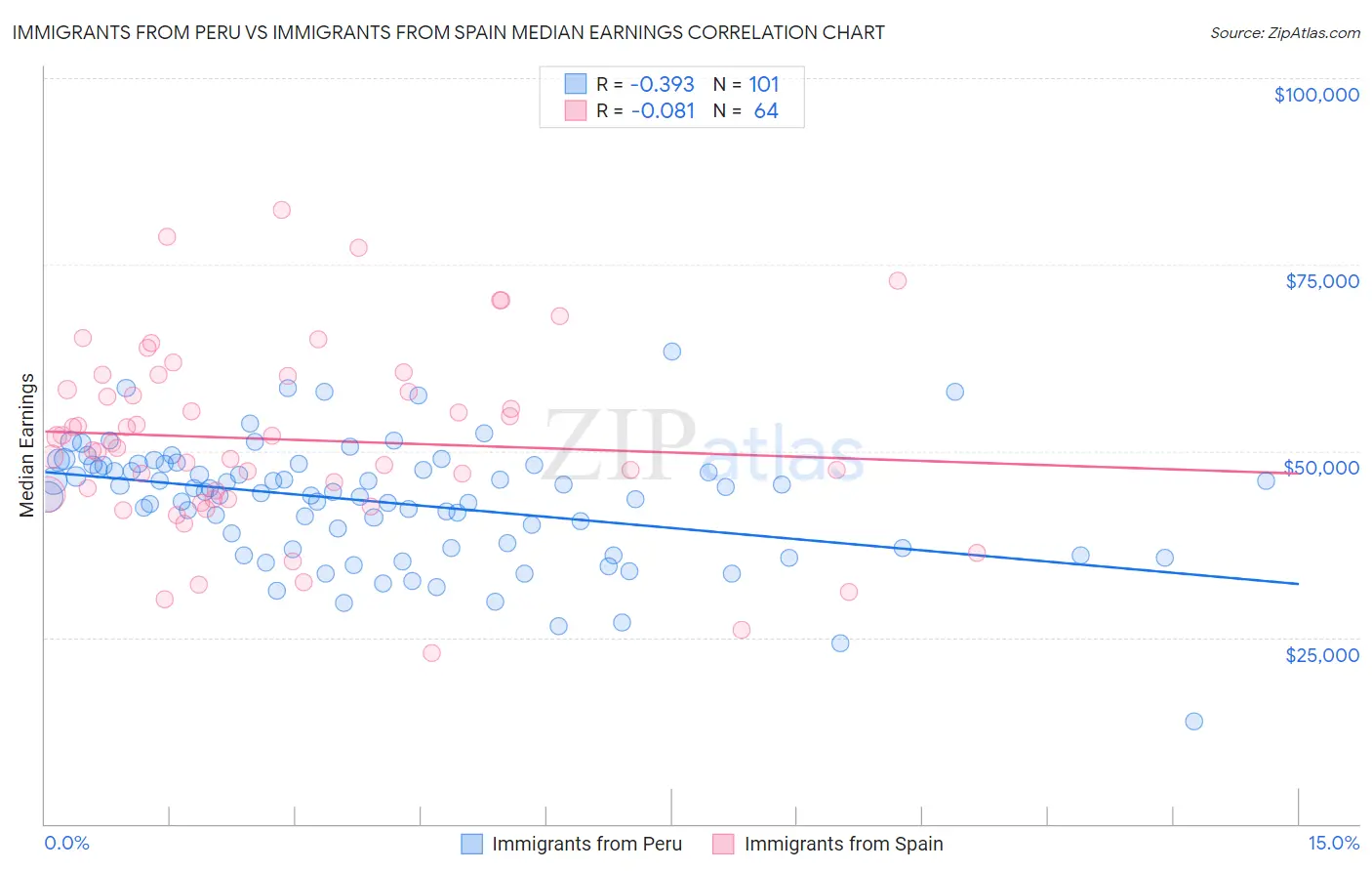 Immigrants from Peru vs Immigrants from Spain Median Earnings