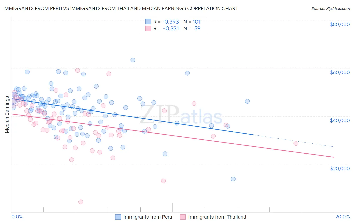 Immigrants from Peru vs Immigrants from Thailand Median Earnings