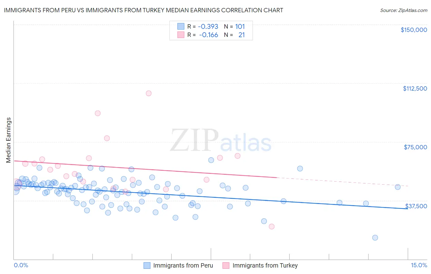 Immigrants from Peru vs Immigrants from Turkey Median Earnings