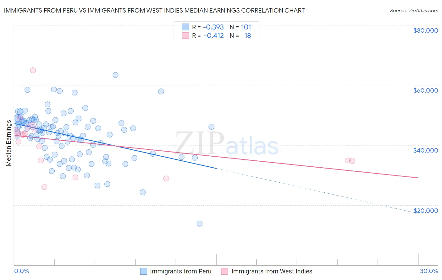 Immigrants from Peru vs Immigrants from West Indies Median Earnings