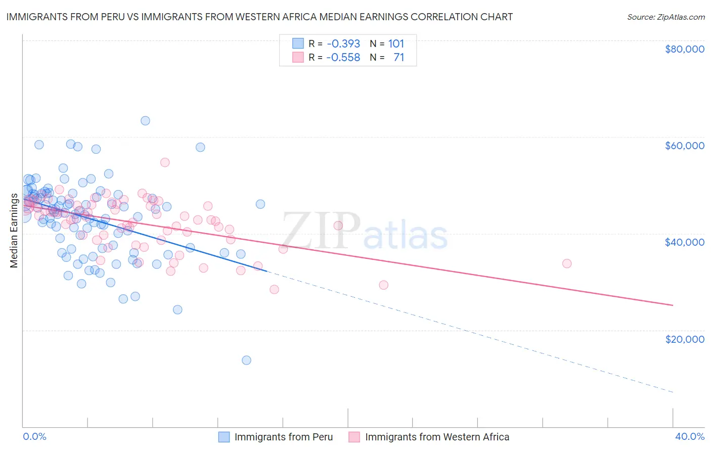 Immigrants from Peru vs Immigrants from Western Africa Median Earnings