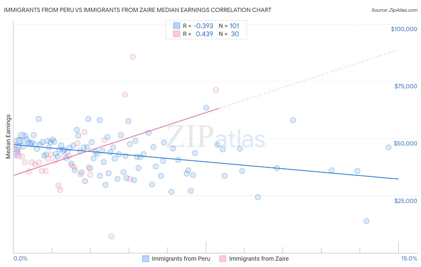 Immigrants from Peru vs Immigrants from Zaire Median Earnings