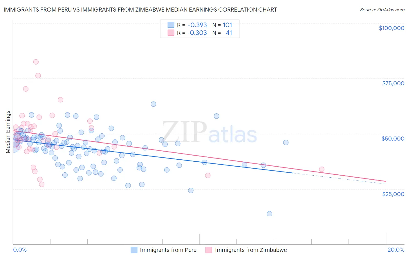 Immigrants from Peru vs Immigrants from Zimbabwe Median Earnings