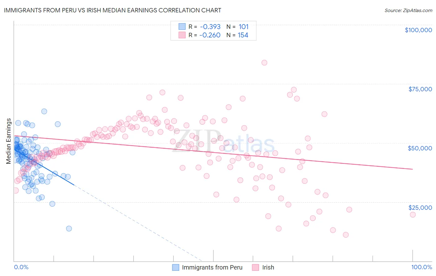 Immigrants from Peru vs Irish Median Earnings