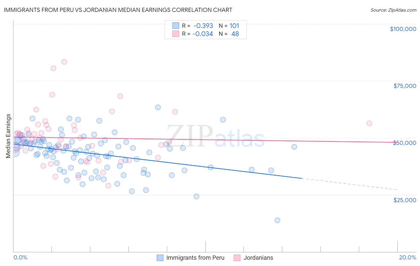 Immigrants from Peru vs Jordanian Median Earnings