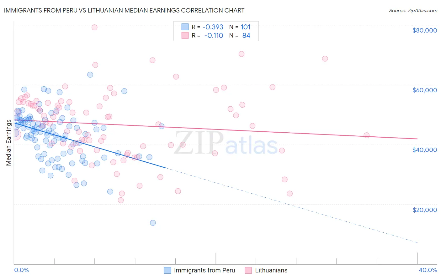 Immigrants from Peru vs Lithuanian Median Earnings