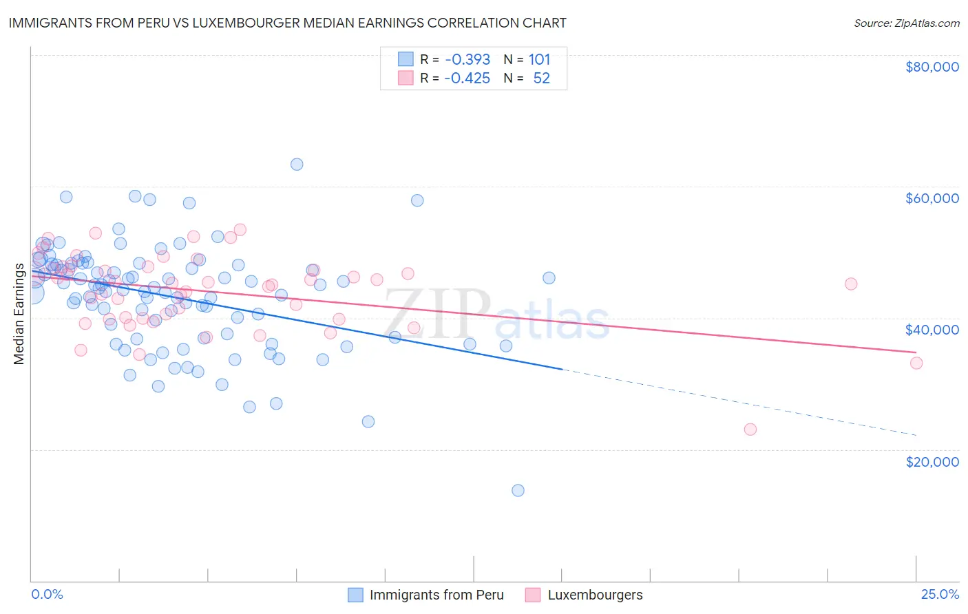 Immigrants from Peru vs Luxembourger Median Earnings