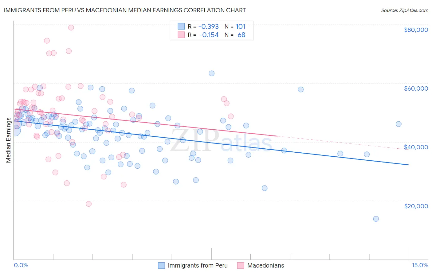 Immigrants from Peru vs Macedonian Median Earnings