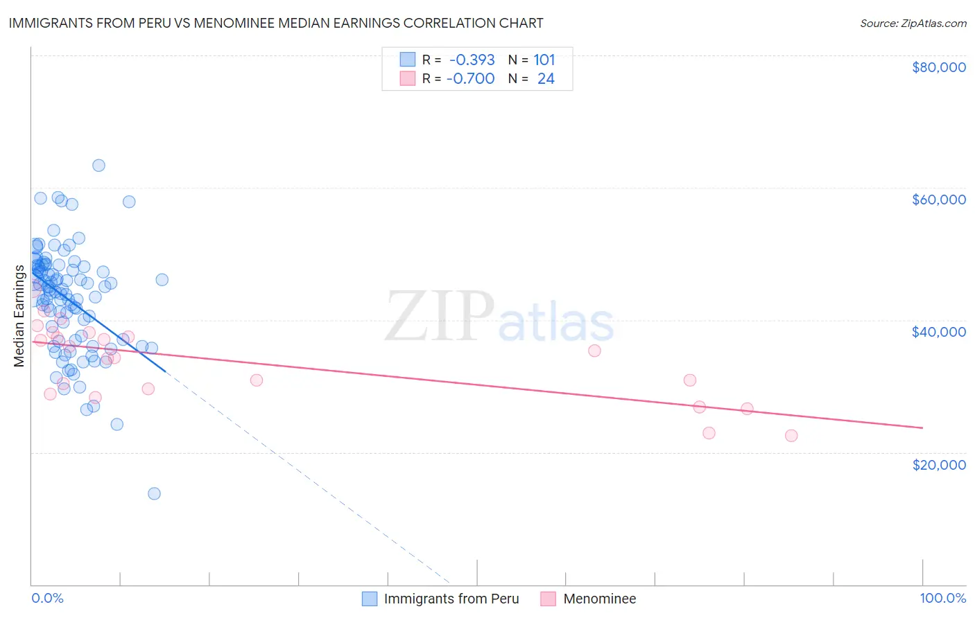 Immigrants from Peru vs Menominee Median Earnings