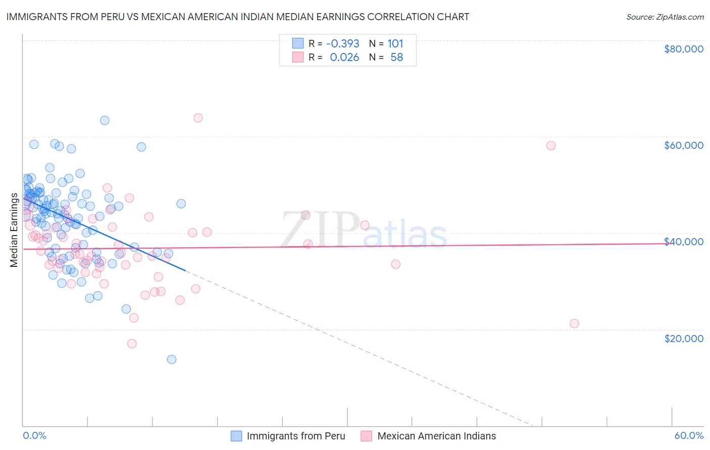 Immigrants from Peru vs Mexican American Indian Median Earnings