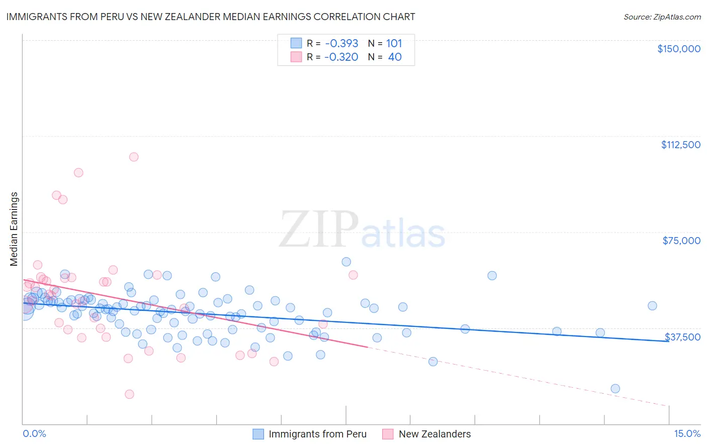 Immigrants from Peru vs New Zealander Median Earnings