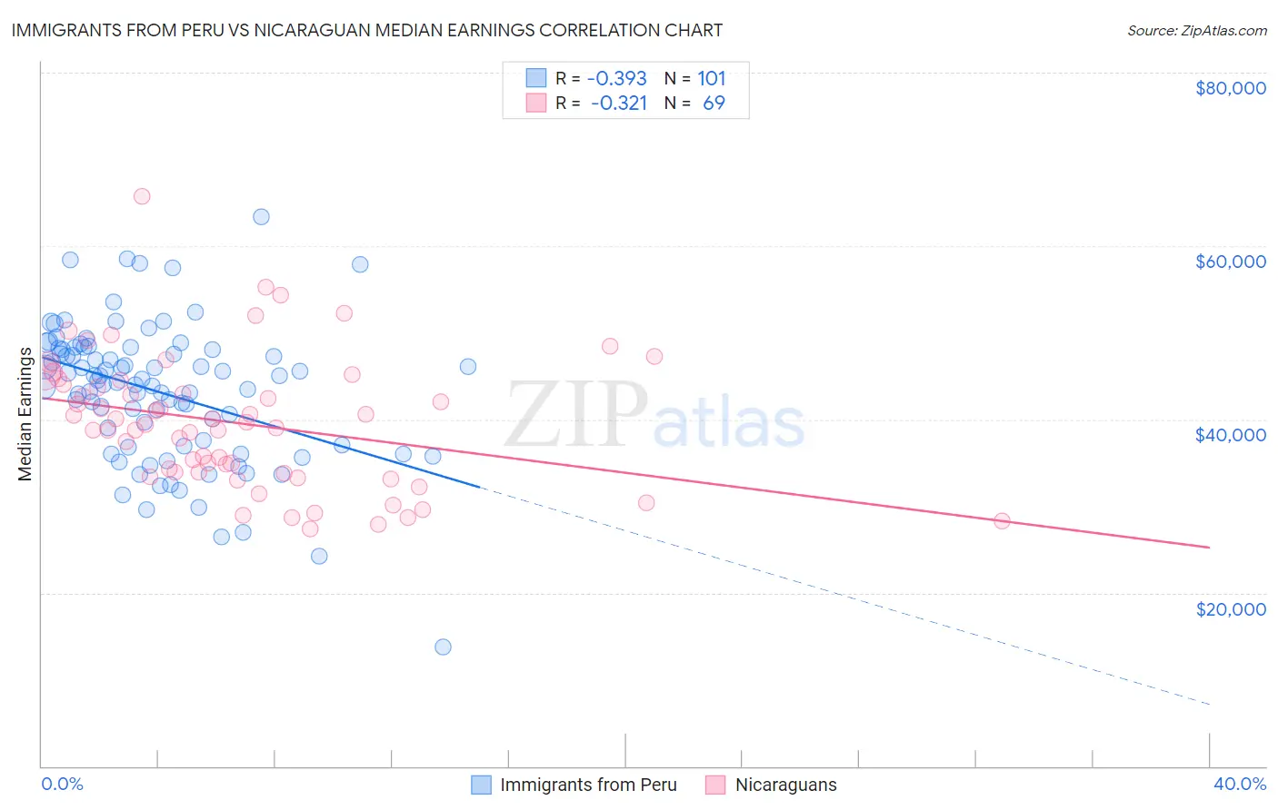 Immigrants from Peru vs Nicaraguan Median Earnings