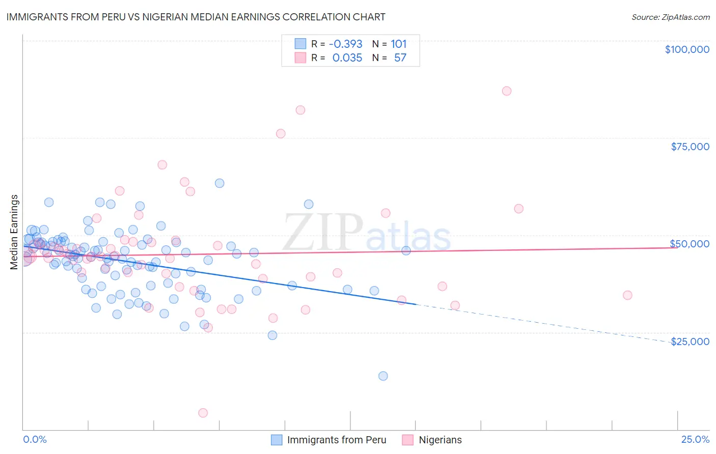 Immigrants from Peru vs Nigerian Median Earnings