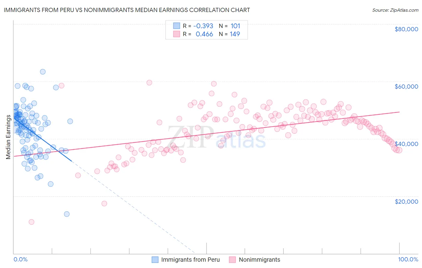 Immigrants from Peru vs Nonimmigrants Median Earnings