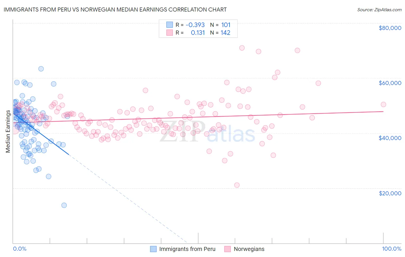 Immigrants from Peru vs Norwegian Median Earnings