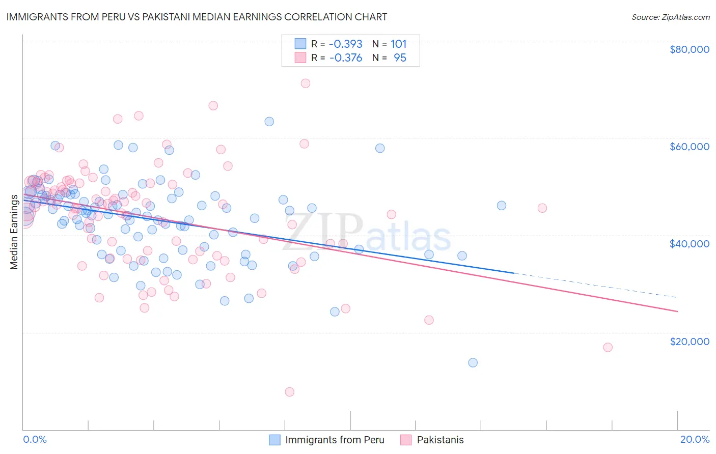 Immigrants from Peru vs Pakistani Median Earnings