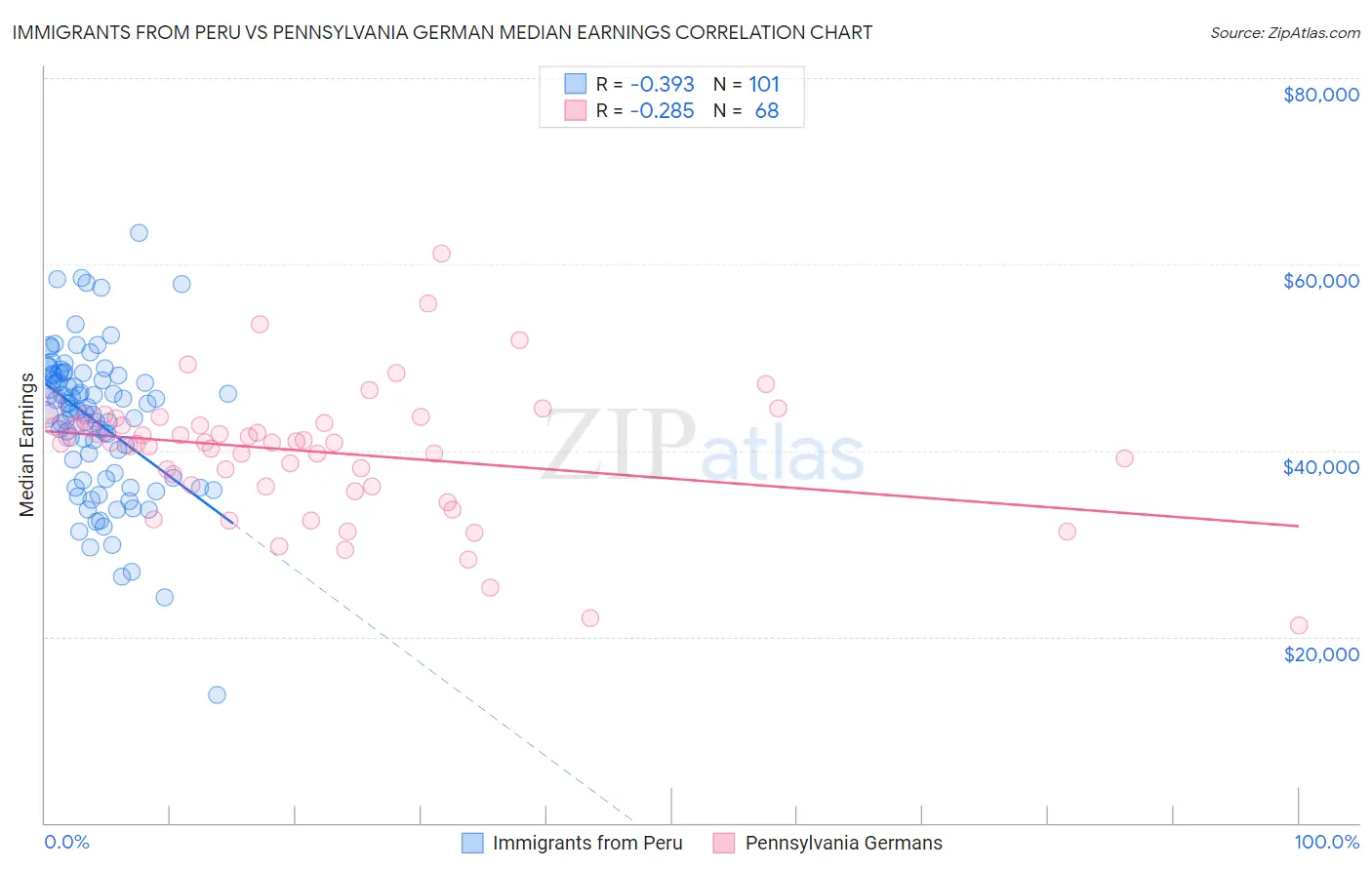 Immigrants from Peru vs Pennsylvania German Median Earnings