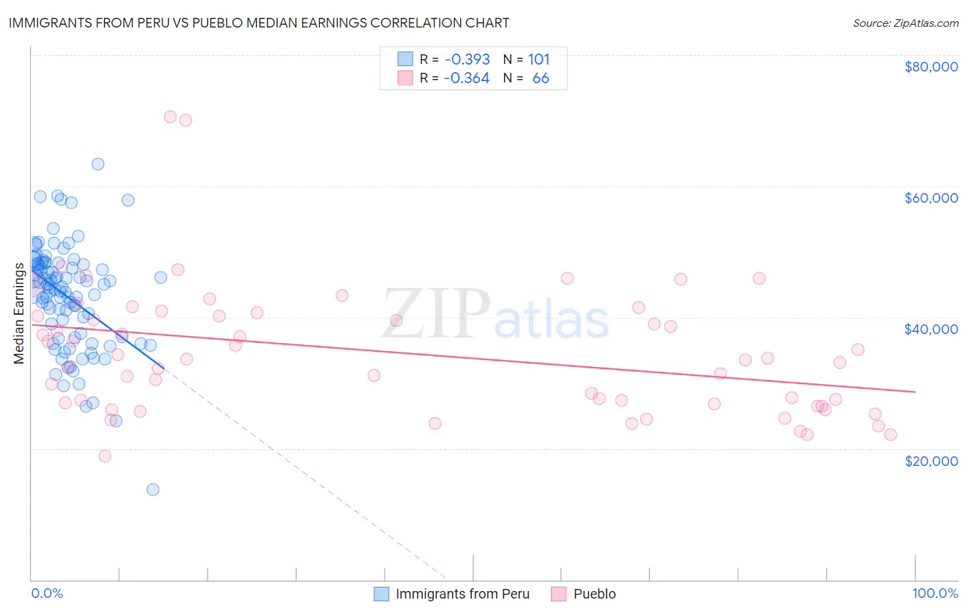 Immigrants from Peru vs Pueblo Median Earnings