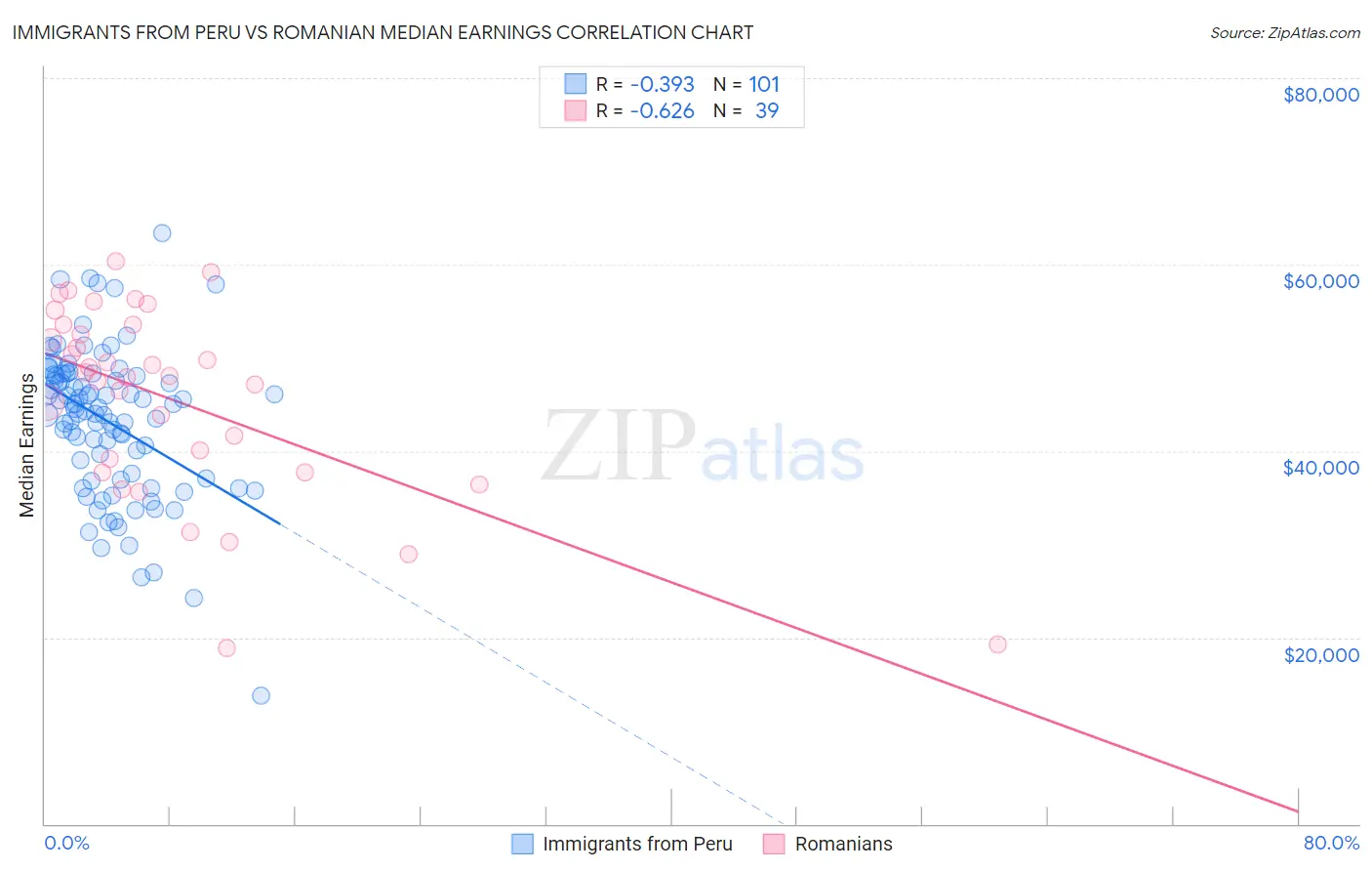 Immigrants from Peru vs Romanian Median Earnings