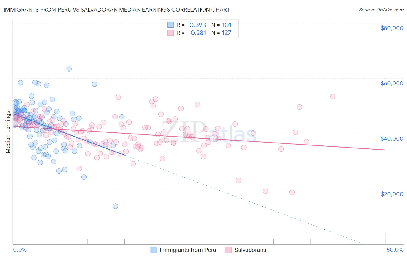 Immigrants from Peru vs Salvadoran Median Earnings