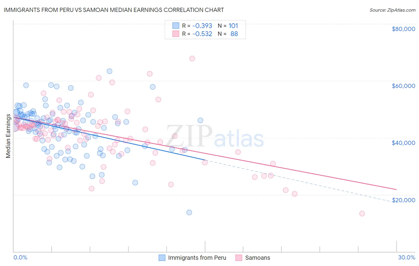 Immigrants from Peru vs Samoan Median Earnings