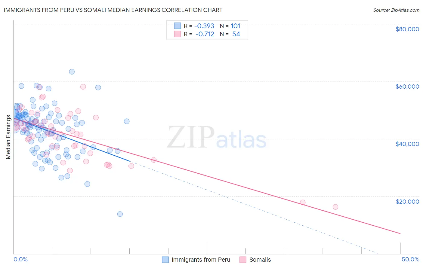 Immigrants from Peru vs Somali Median Earnings