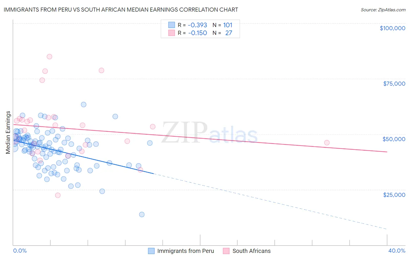 Immigrants from Peru vs South African Median Earnings