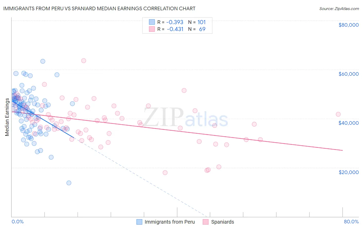 Immigrants from Peru vs Spaniard Median Earnings