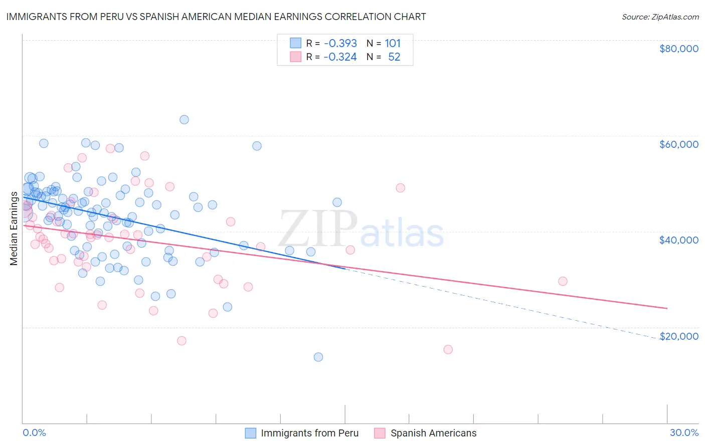 Immigrants from Peru vs Spanish American Median Earnings