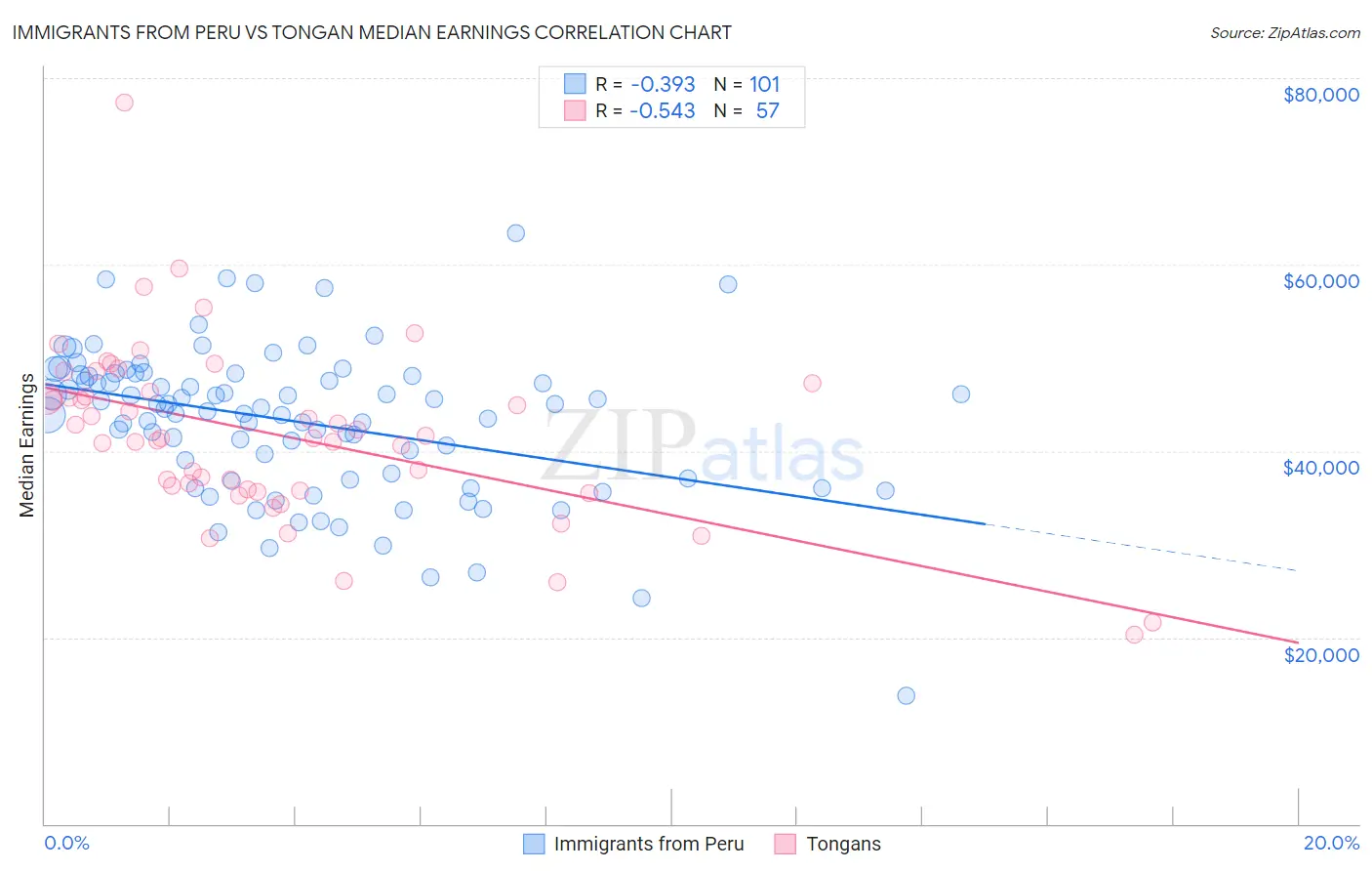 Immigrants from Peru vs Tongan Median Earnings