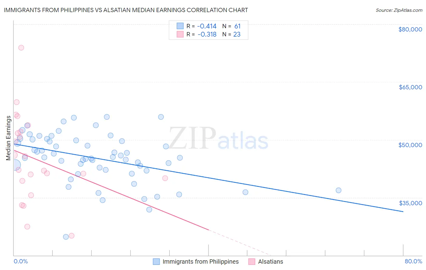 Immigrants from Philippines vs Alsatian Median Earnings