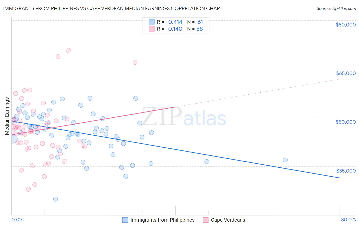 Immigrants from Philippines vs Cape Verdean Median Earnings