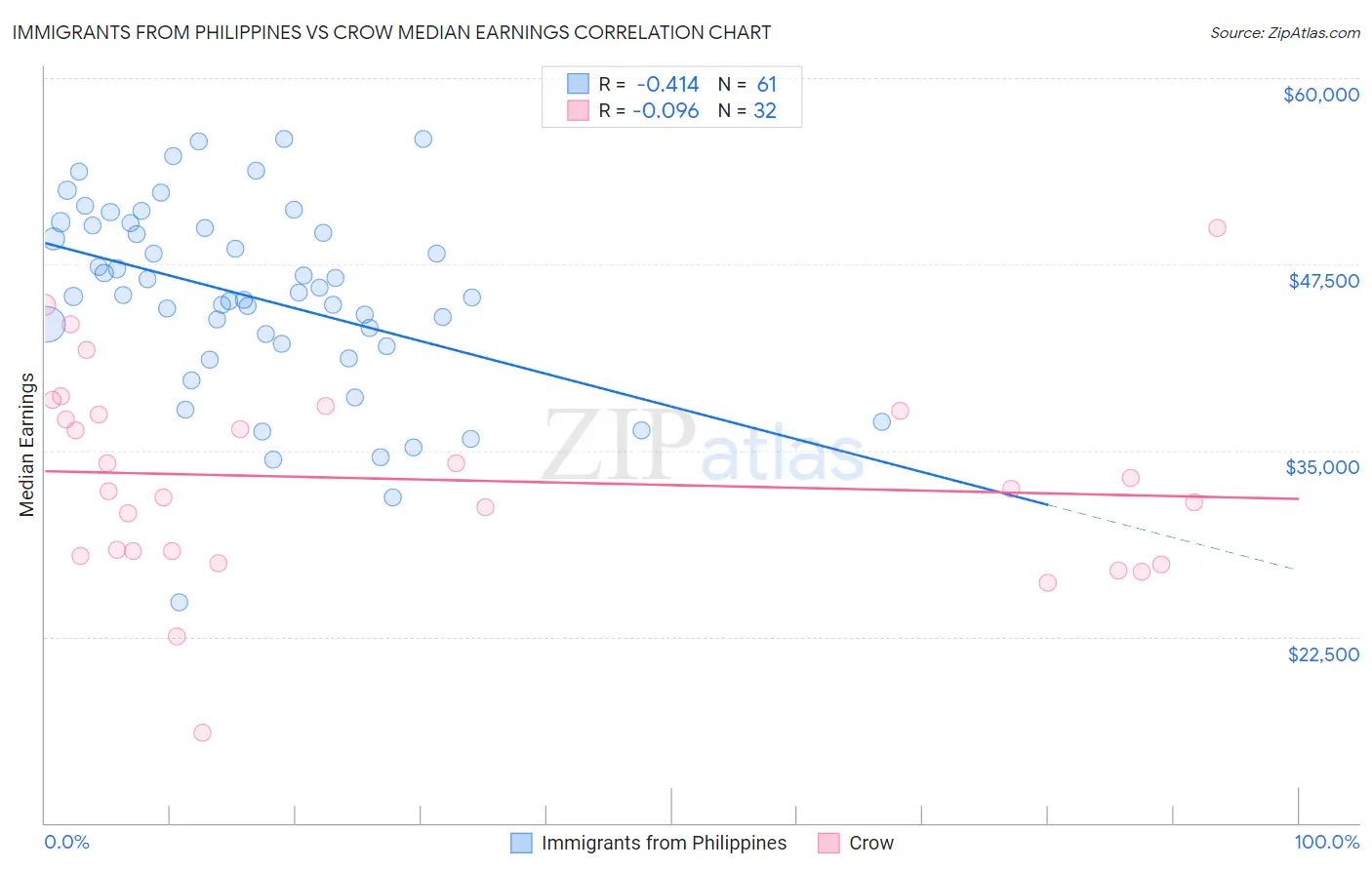 Immigrants from Philippines vs Crow Median Earnings