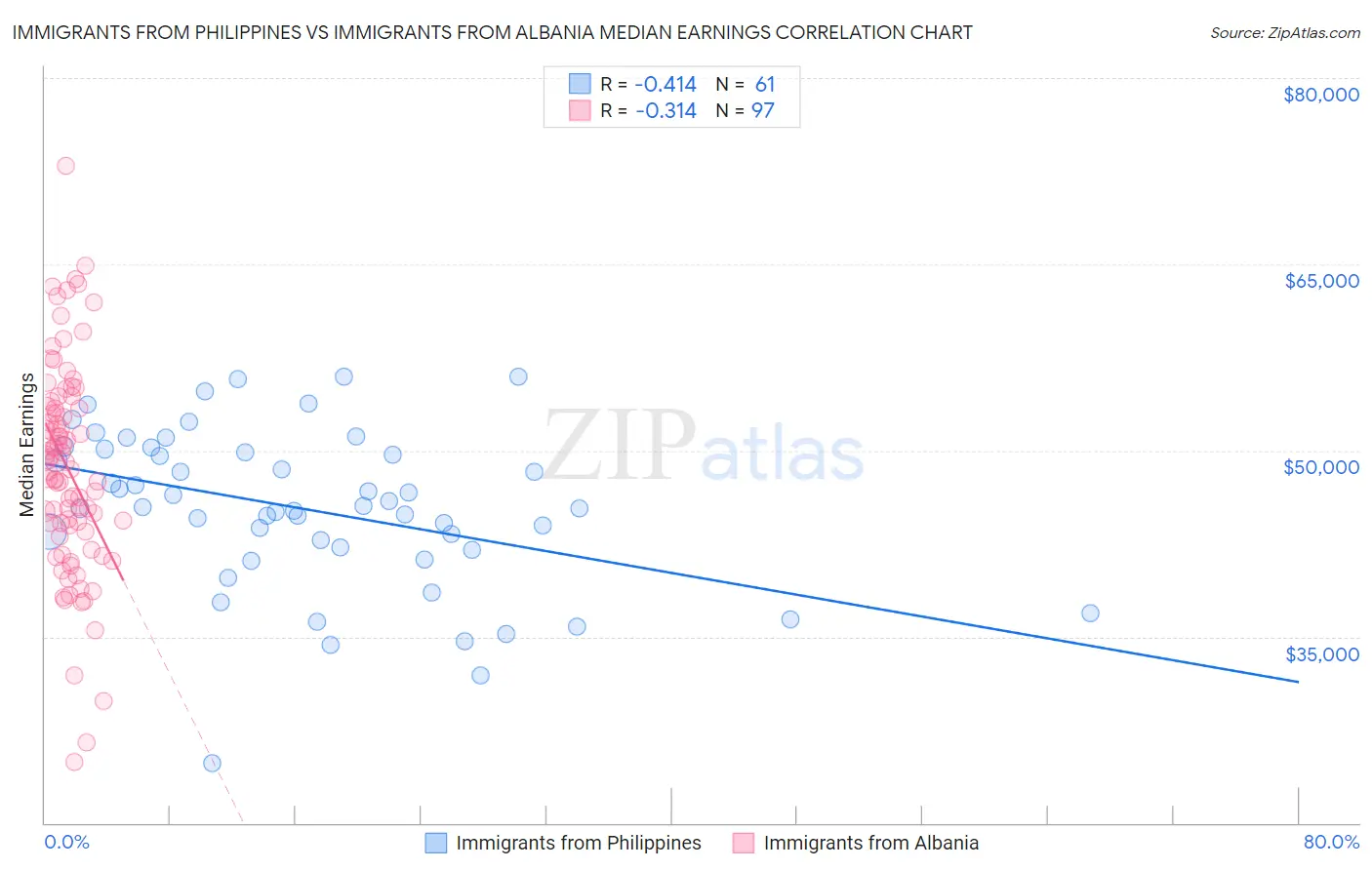 Immigrants from Philippines vs Immigrants from Albania Median Earnings