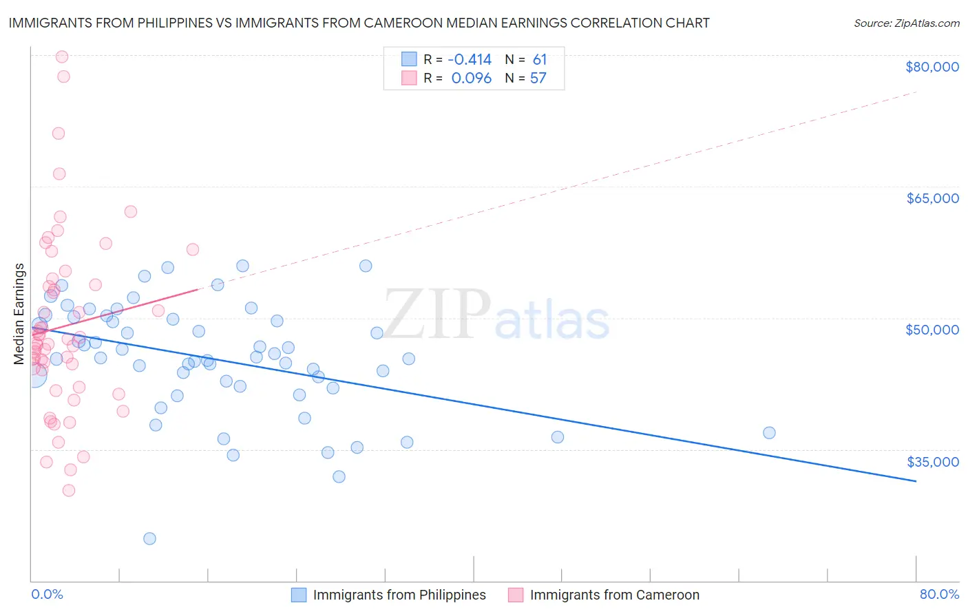 Immigrants from Philippines vs Immigrants from Cameroon Median Earnings