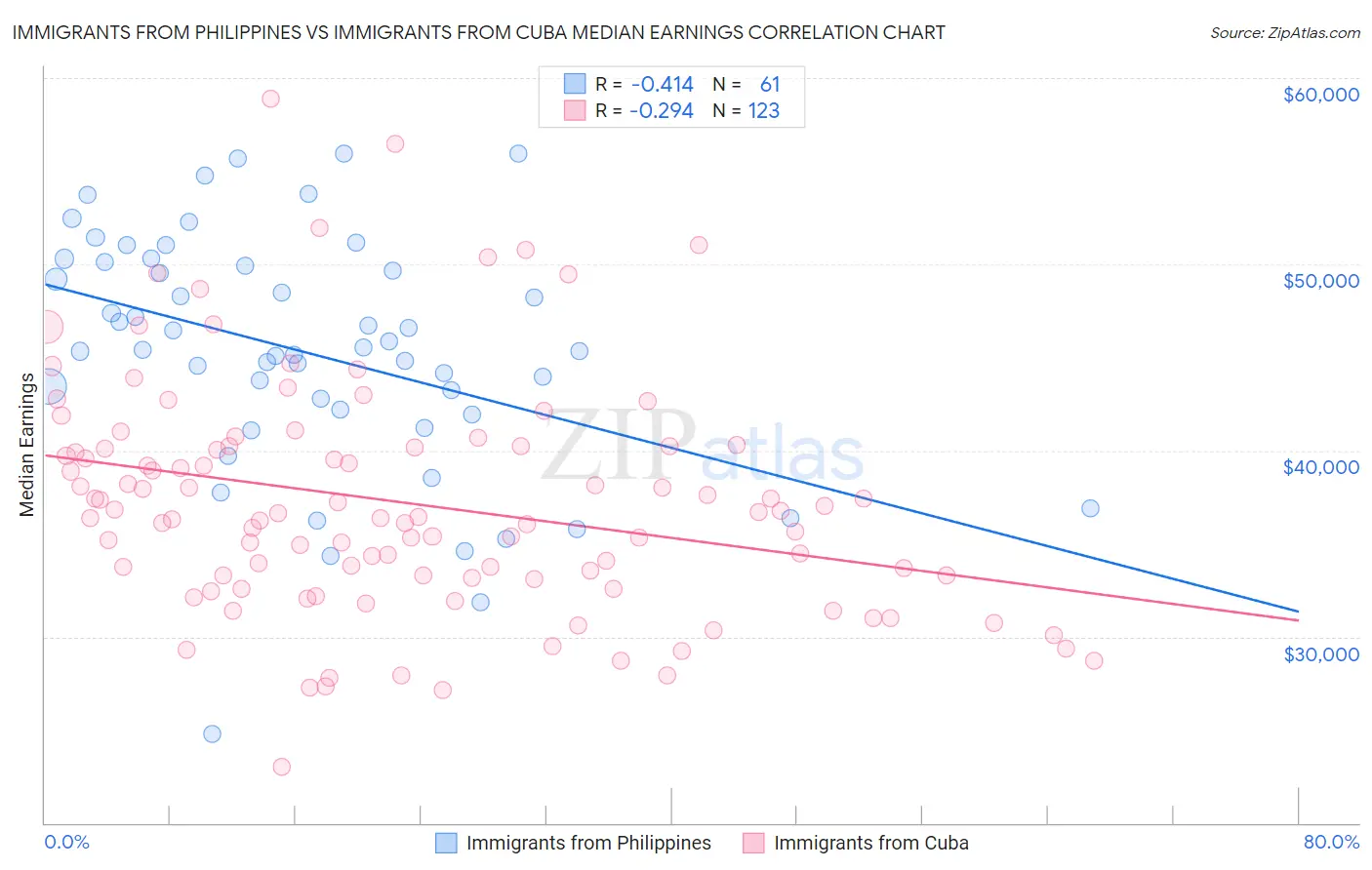 Immigrants from Philippines vs Immigrants from Cuba Median Earnings