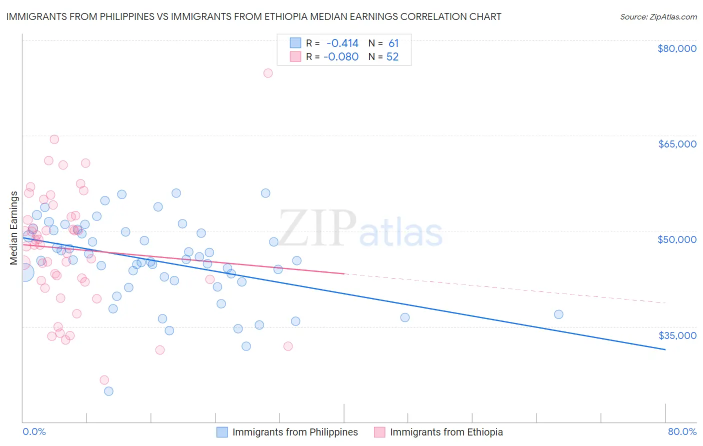 Immigrants from Philippines vs Immigrants from Ethiopia Median Earnings