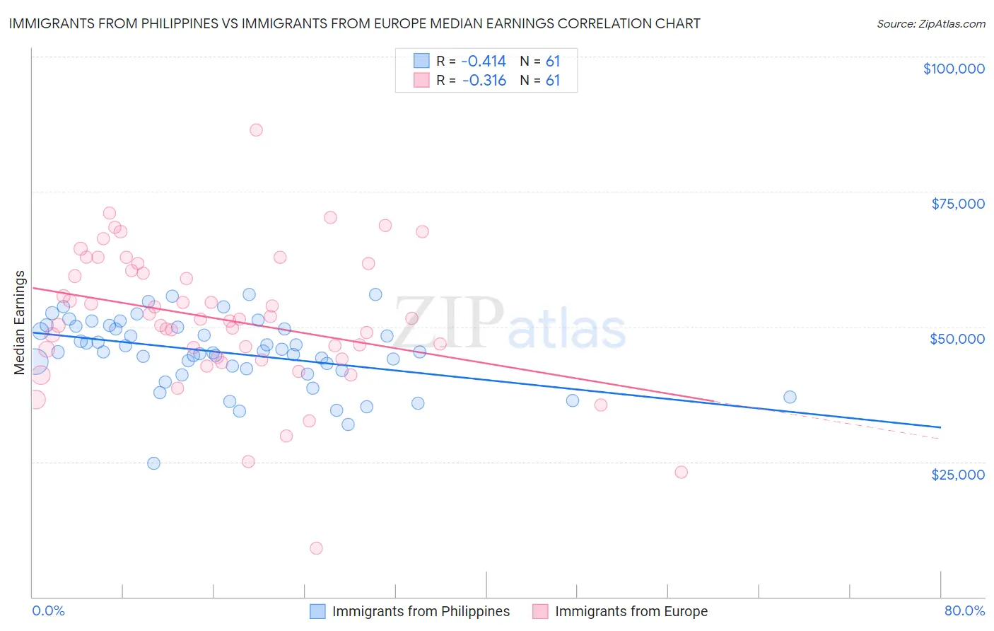 Immigrants from Philippines vs Immigrants from Europe Median Earnings