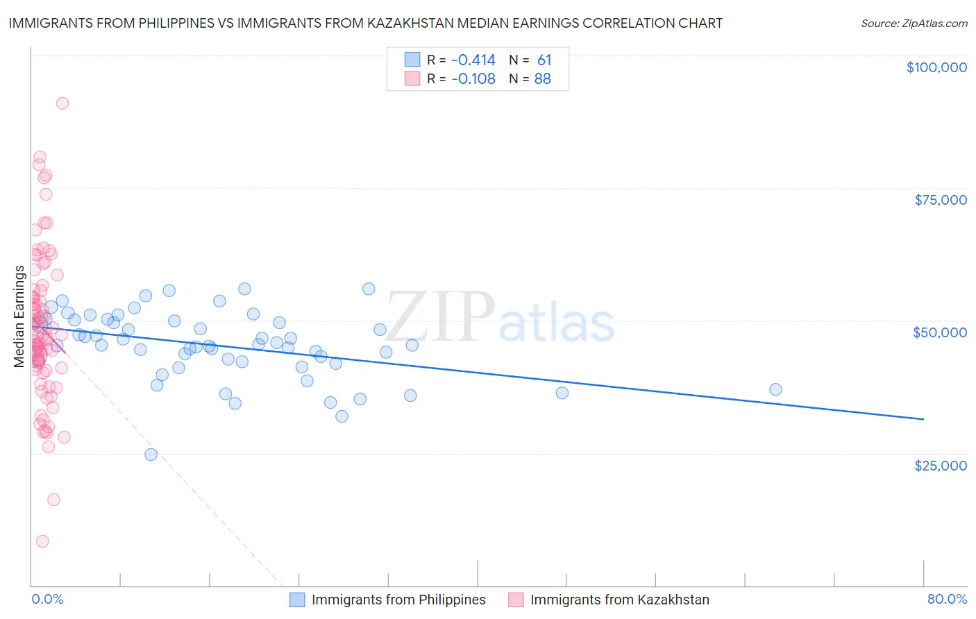 Immigrants from Philippines vs Immigrants from Kazakhstan Median Earnings